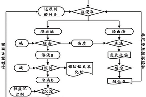 镍钴锰酸锂电池正极材料的回收方法