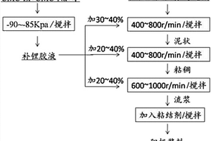 锂离子电池阳极浆料及其制备方法与应用