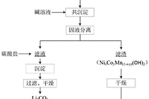 退役锂离子电池正极材料回收再生的方法