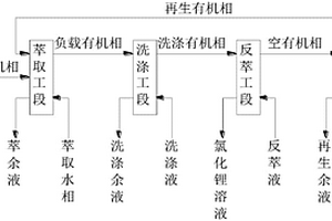 从碱性卤水中提取锂的工艺