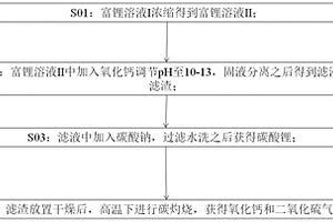 采用盐湖卤水制备碳酸锂的方法