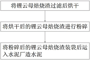 锂云母焙烧渣的利用方法及装置