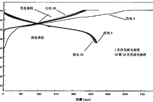 具有镍基正极活性材料的锂离子二次电池及其制备方法