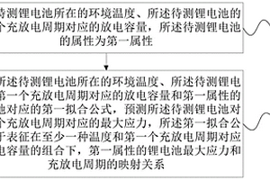 锂电池应力预测方法和装置