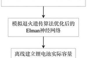 基于K均值聚类与Elman神经网络的锂电池容量在线预测方法