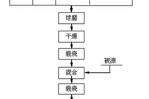 复合碳膜包覆磷酸铁锂粉体的制备方法