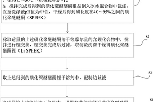 磺化聚醚醚酮锂聚合物电解质隔膜的制备方法及应用