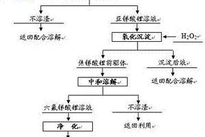 碱性配合氧化制备六氟锑酸锂的方法