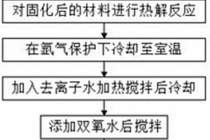 锂离子电池碳负极材料的制备方法