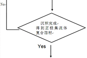提高锂离子电池正极集电极耐蚀性能的方法