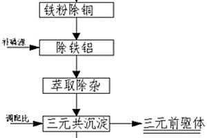 废旧镍钴锰酸锂三元电池正极材料的回收利用方法