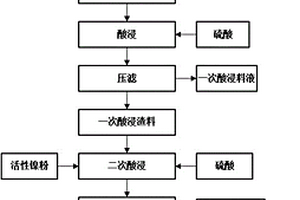 镍铁粉还原浸出锂电池正极材料的方法