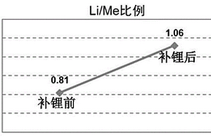 失效锂离子电池正极材料预处理方法