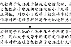 硅负极锂离子电池的充电控制方法及充电控制装置