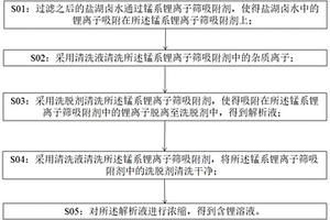 利用吸附剂从盐湖卤水中提锂的方法