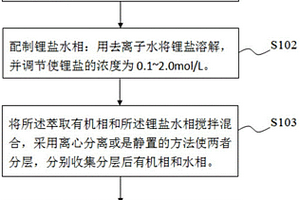 萃取锂同位素的方法