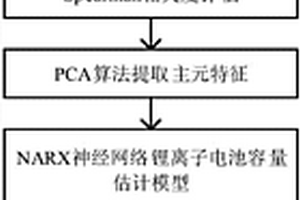 基于PCA-NARX神经网络的锂离子电池剩余使用寿命预测方法和系统