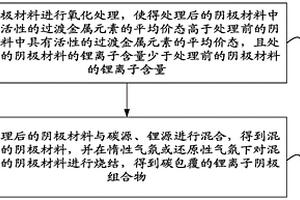 阴极组合物的制备方法、阴极组合物及锂离子电池