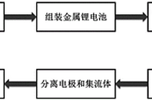 电化学过程制备预锂化剂的方法