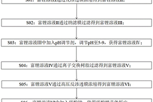 利用耐酸膜制备碳酸锂的方法