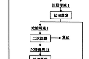 从盐湖卤水中联合提取硼、镁、锂的方法