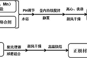 层状富锂锰基材料Li1.2Ni0.13Co0.13Mn0.54O2的制备方法