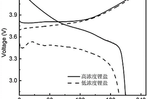 醚酯混合型电解质、锂电池及其制备方法