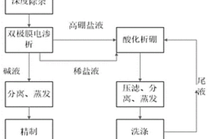 高镁锂比盐湖卤水制备氢氧化锂联产硼酸的方法