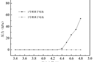 复合富锂层状正极材料及其制备方法