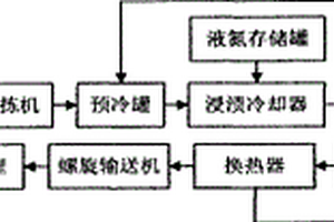 利用液氮低温技术将废锂离子电池破碎的方法及装置