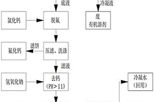 废锂电池电解液的综合回收方法