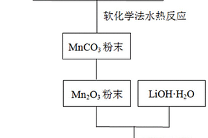 锂离子电池正极材料LiMnO<sub>2</sub>@C及其制备方法