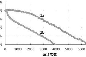 锂离子电池及其充电方法