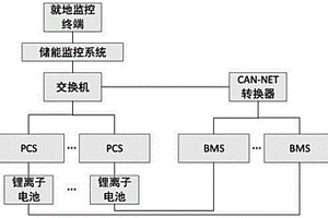 用于高能锂电池储能的就地监控系统