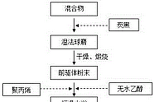磷酸锰铁锂正极材料的制备方法