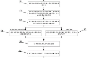 基于双高斯老化模型锂电池剩余寿命预测方法