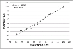 航天器用锂离子蓄电池在轨剩余容量预测方法