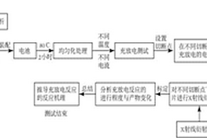 锂电池充放电性能与充放电机理的分析测试方法