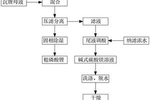 沉锂母液制备磷酸锂联产碱式碳酸镁的方法