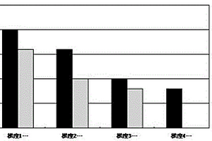 梯次利用锂电池性能评价方法