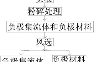 分离锂离子电池的电极集流体与电极材料的物理方法