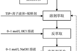 从盐湖卤水高效萃取锂的方法