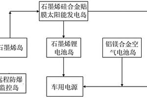 石墨烯锂与铝镁合金电池太阳能一体化制备装置