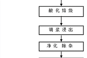 酸化法从锂磷铝石中提取硫酸锂的工艺