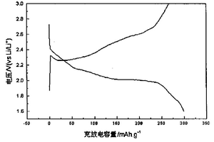 以硫化交联聚氯乙烯作为阴极材料的二次锂电池及制备