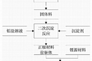 锂离子电池正极材料镍钴铝的制备方法