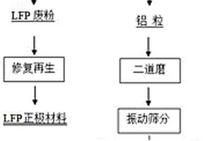 磷酸铁锂废极片分离并脱杂再生的方法