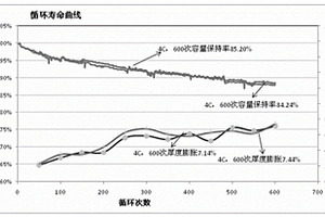 可快速充放电的高电压锂离子电池及其制备方法