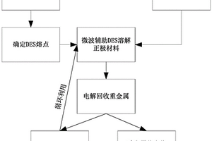 基于微波辅助低共熔溶剂的锂离子电池重金属回收方法