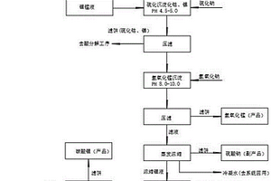 三元电池废料综合回收中的锰锂分离方法